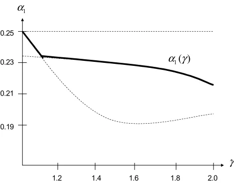 Figure 6: Heterogeneous Competence: Optimal α1 as a Function of γ