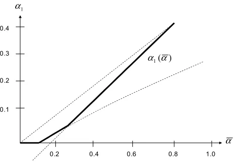 Figure 7: Heterogeneous Skills: Optimal α1 as a Function of ¯α