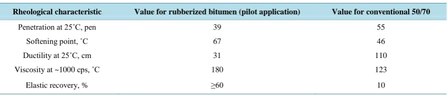 Table 1. Characteristics of binder used for the pilot application as well as of conventional one