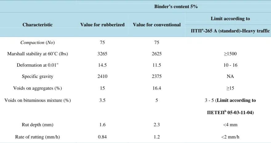 Table 2. Marshall Characteristics and rutting resistance of composition with 10% tire rubber and the addition of the special modified binder and of conventional one