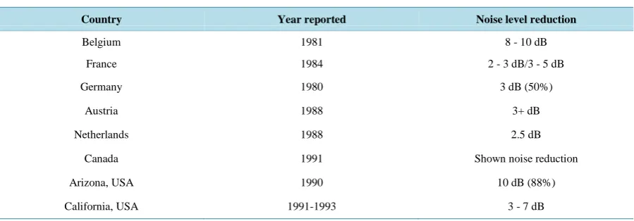 Table 3. Countries used rubberized asphalt and resulting noise reduction.                                          