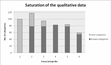 Table 1 shows the 2ndThe top five categories most frequently mentioned in each focus group are b134 Sleep functions (486 linkings), b130 Energy and drive functions (375 linkings), b126 Temperament and personality functions (175 linkings), b140 Attention fu