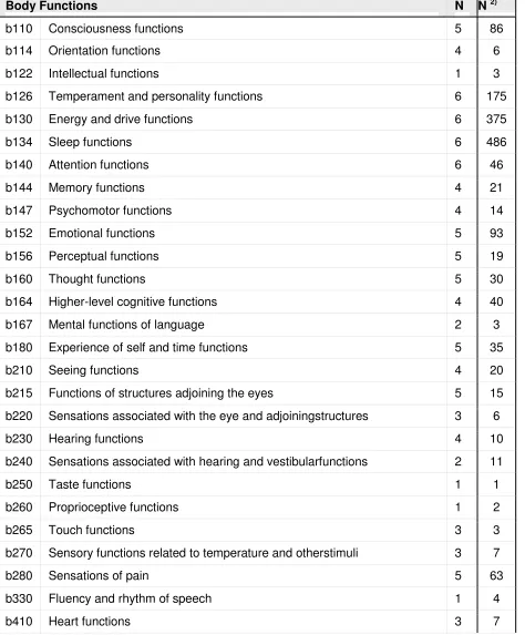 Table 1:  53 2nd level categories of component Body Functions (b): Number of focus groups in which ICF categories (2nd-level) were mentioned 