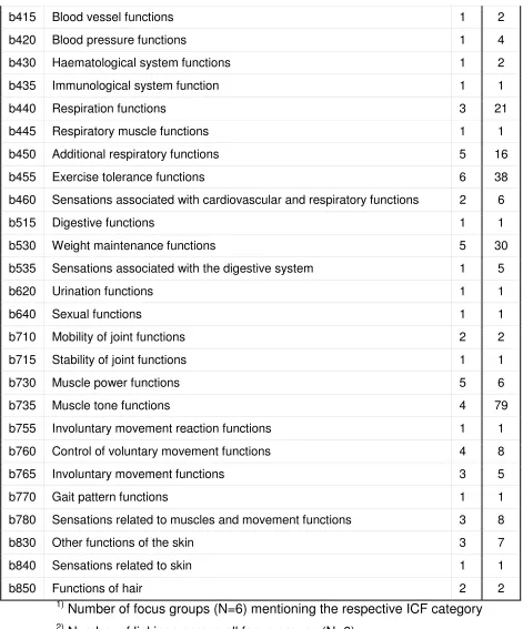 Table 2 shows the 2nd level categories identified for the component Body Structures. The ICF category s750 Structure of lower extremity (mentioned in 4 focus groups, 14 linkings) and s710 Structure of head and neck region (mentioned in 3 groups, 3 linkings