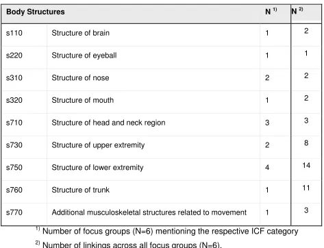Table 2:  Ten 2nd level categories of component Body Structures (s): Number of focus groups in which ICF categories (2nd-level) were mentioned by the participants