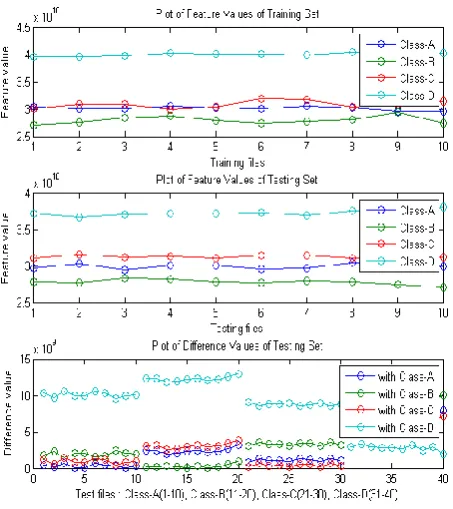 Fig 4: Feature and classification plots for order 5 