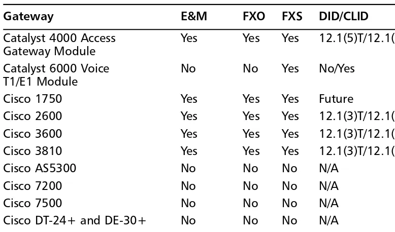 Table 3.2 Analog VoIP Gateways