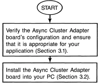 Figure 3-1. Hardware Installation Overview. 
