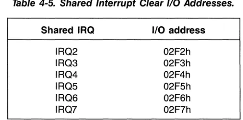 Table 4-5. Shared Interrupt Clear I/O Addresses. 