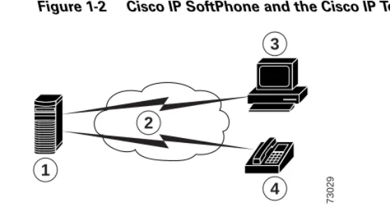 Figure 1-2Cisco IP SoftPhone and the Cisco IP Telephony Network