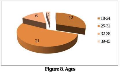 Figure 8. Ages