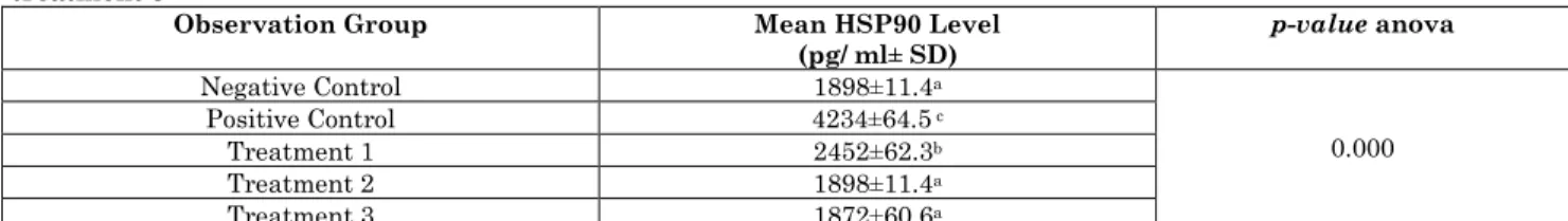 Table 1 shows that the preeclampsia rat that  were  no  treated  with  EVOO  had  a  higher  HSp90  levels  compared  to  the  preeclampsia  rat model treated with EVOO.