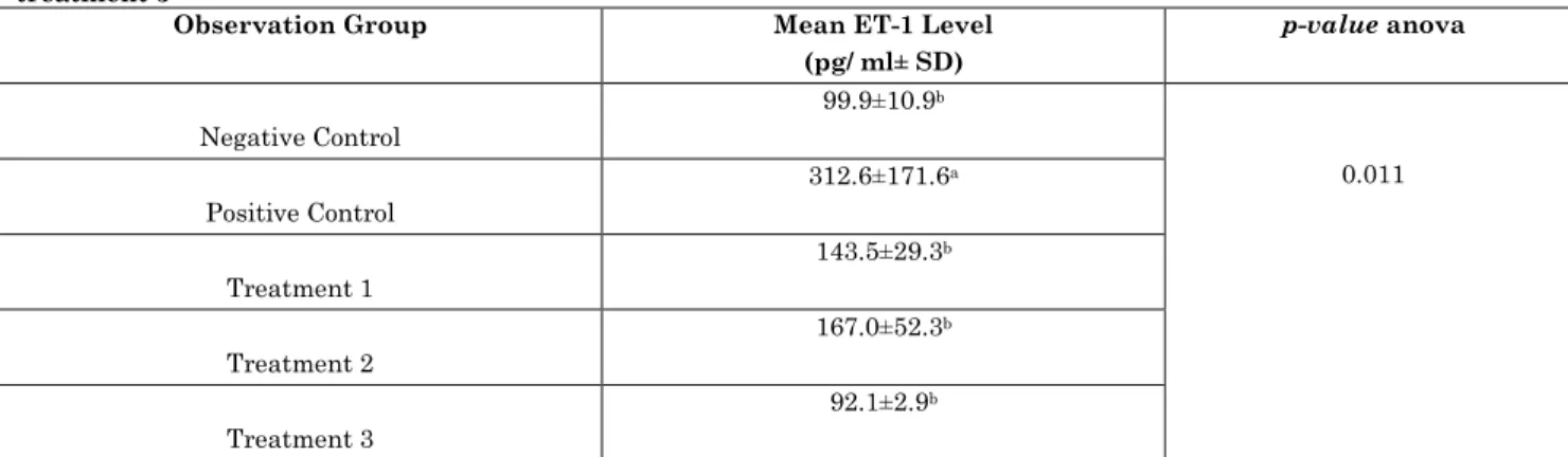 Table 2 shows that the preeclampsia rat that  were  no  treated  with  EVOO  had  a  higher  TNF-α  levels  compared  to  the  preeclampsia  rat model treated with EVOO