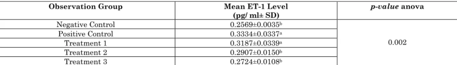 Table 3 shows that the preeclampsia rat that  were no treated with EVOO had a higher  ET-1  levels  compared  to  the  preeclampsia  rat  model treated with EVOO