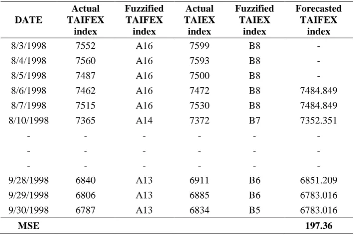 Table 2: Forecasted Values of TAIFEX  