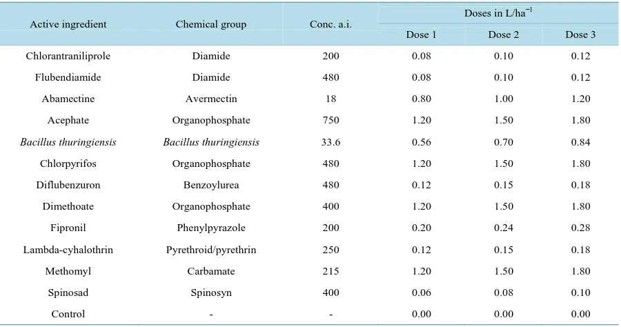Table 1. Active ingredients and chemical groups used for bioassay and their respective doses