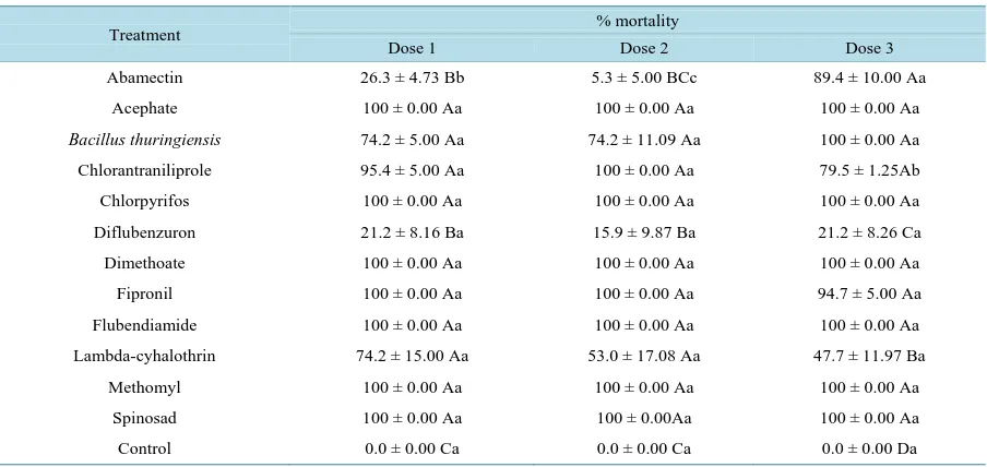 Table 2. Average percentage mortality of Helicoverpa armigera five days after contact exposure to different insecticides at three different doses
