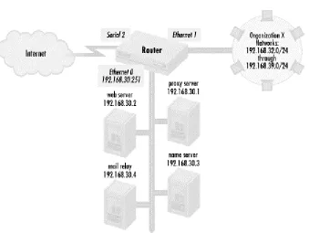 Figure 3.13. A screened subnet firewall 
