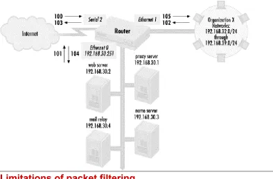 Figure 3.14. A screened subnet firewall with access lists 