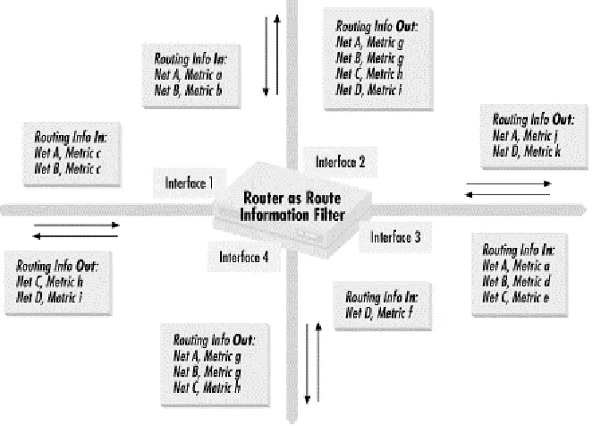 Figure 4.1. Routing information is forwarded and filtered through a router 