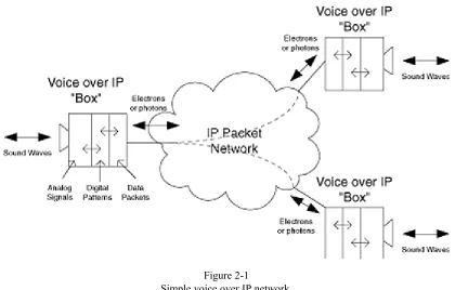 Figure 2-1Simple voice over IP network.