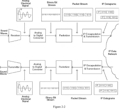 Figure 2-2Simplified voice over IP transport process.