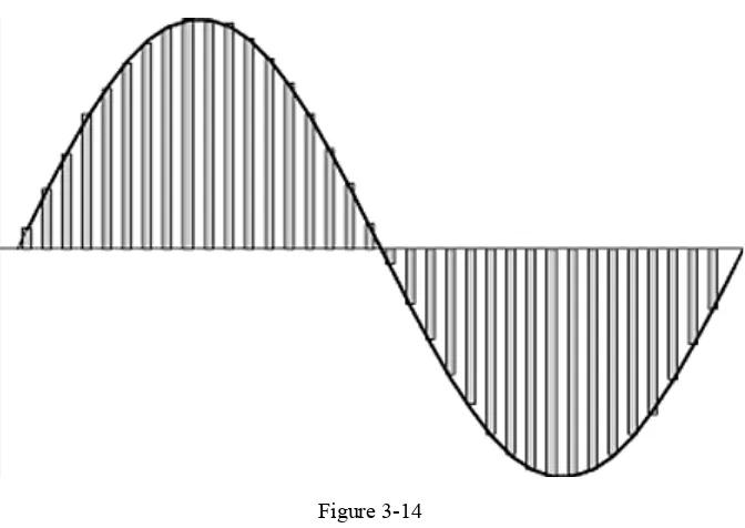 Figure 3-14More granular waveform sampling.