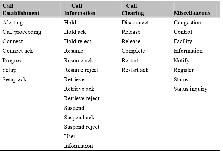 TABLE 3-4ISDN Q.931 Message Types