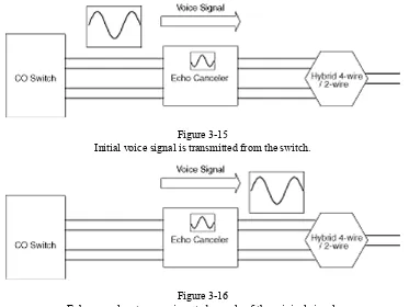 Figure 3-15Initial voice signal is transmitted from the switch.