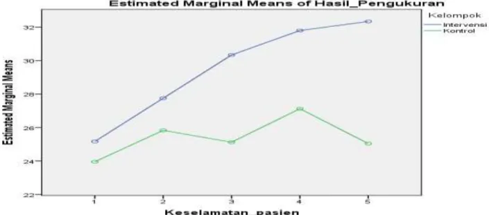 Figure  1:  Description  of  score  achievements  average  increase  in  implementation  of  patient  safety goals for average increase of each measurement between groups