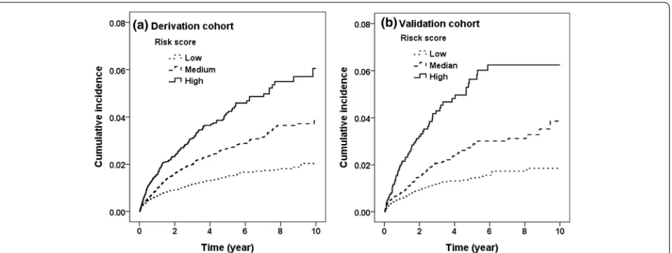 Fig. 2 Cumulative incidence for revision hip replacement among different risk score groups: low (risk score 0and high (risk score 5+) in derivation (–2), median (risk score 3–4),a) and validation (b) cohort