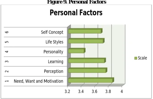 Figure 9. Personal Factors