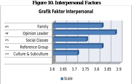 Figure 10. Interpersonal Factors