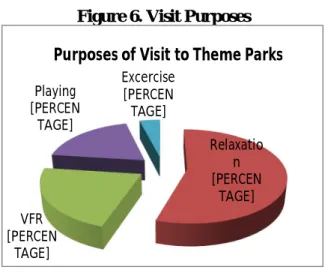 Figure 6. Visit Purposes