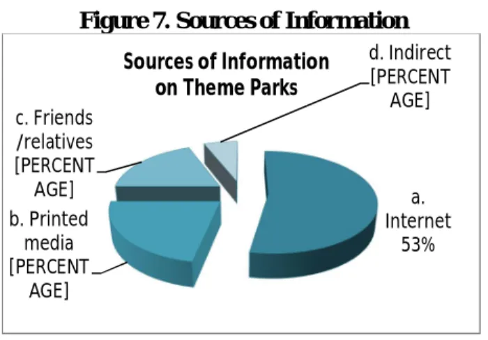 Figure 7. Sources of Information