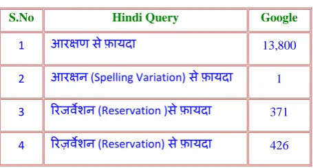 Table 5:  Synonym Variation of at least one keyword of 