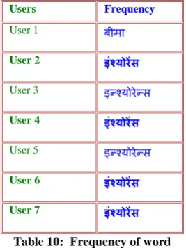 Table 10:  Frequency of word 