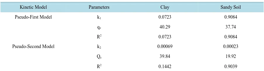 Table 1. Kinetic parameters and correlation coefficient (R2) values for the adsorption of naphthalene using clay and sandy soil