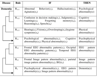 Table 2. Rule Base for Rule Base Reasoning (Dementia) 