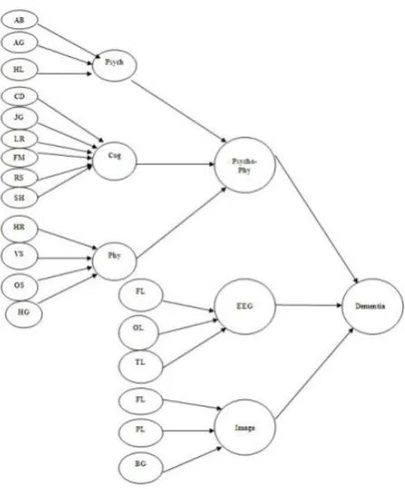 Fig. 3 is representing the dependent network for dementia disease. This network will help to calculate dependent probability