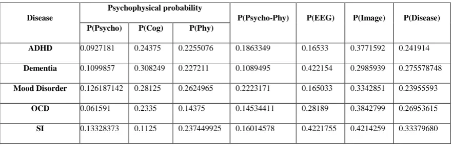 Table 4. Calculated Probability of Different Diseases 