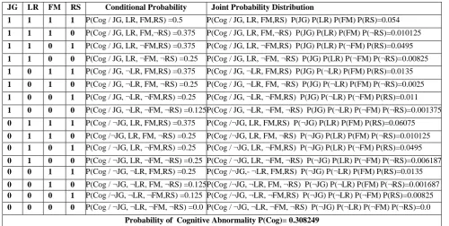 Table 5. Dependent Probability for Psychological Symptom