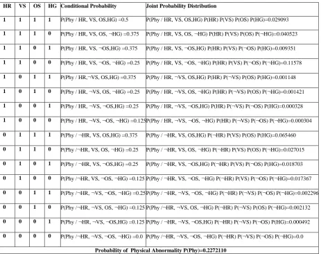 Table 8. Dependent Probability for Psychophysical 