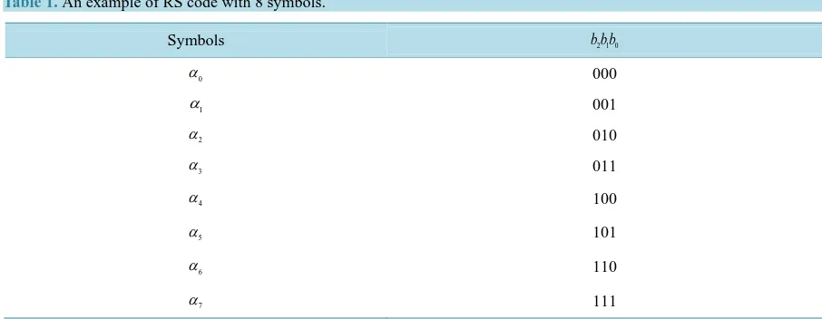 Table 1. An example of RS code with 8 symbols.