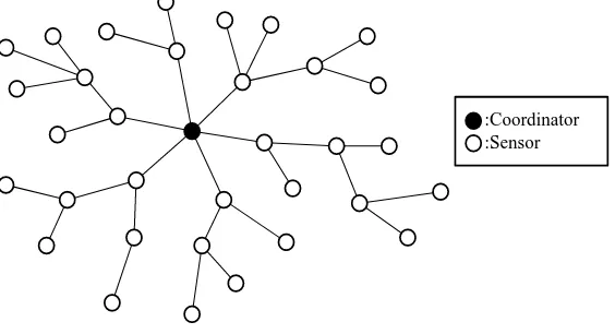 Figure 2. WSN with multi-hop tree structure.                                 