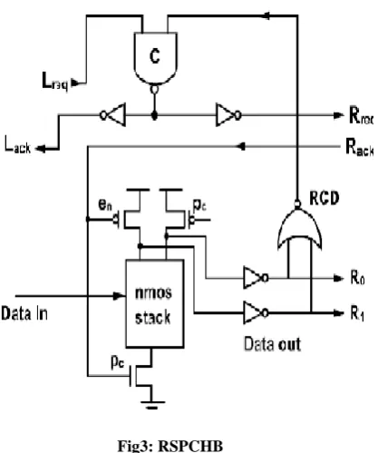 Fig 4 shows the STG of (signal transition graphs) when a left token arrives (L+), the R_gen dynamic logic blocks evaluate, produces a valid output token, the local clock will fire (  R -  R), and at the same time the iLCD block sense the 