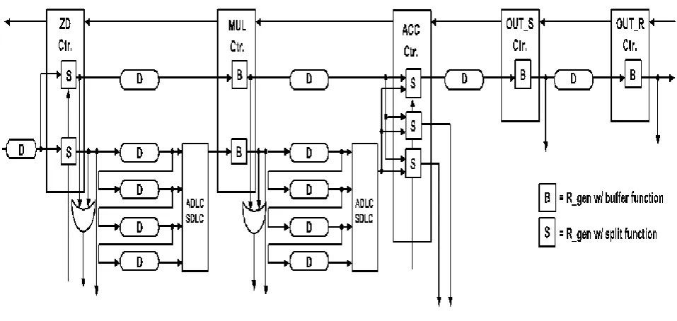 Fig 7. Proposed asynchronous fine grained  carry-save hardwired multiplier 