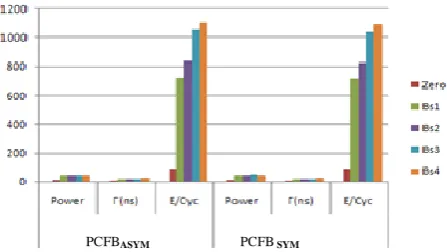 Table 1 exhibits average power, cycle time, and energy per cycle. The result propose that the performance of design using (PCFBSYM ) controls and yields up to 2.2% lower energy than (PCFBASYM ) control