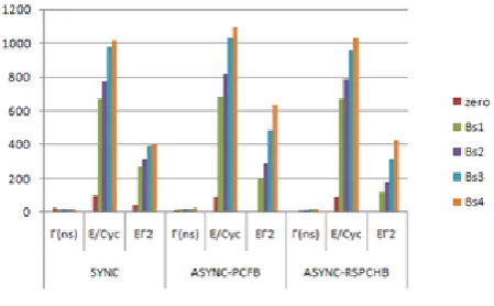 Table 3. Comparison of PCFB and RSPCHB  based design (Control and Datapath) with detailed Timing and         energy Analysis 