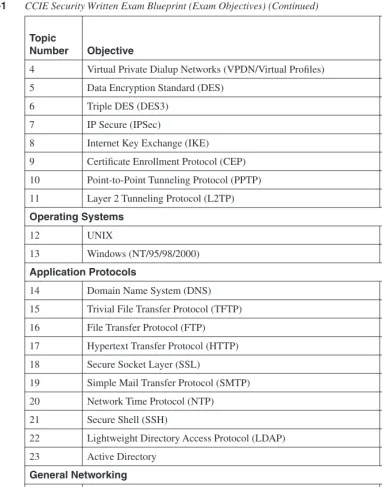 Table 1-1CCIE Security Written Exam Blueprint (Exam Objectives) (Continued)